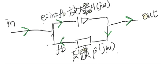 负反馈环路框图
